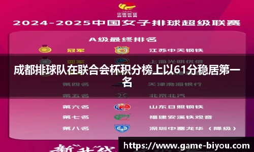 成都排球队在联合会杯积分榜上以61分稳居第一名